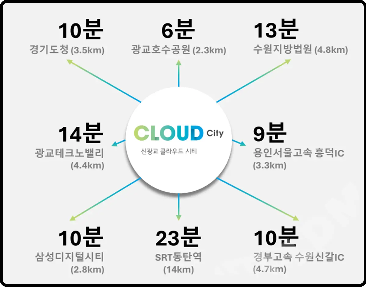 사업지 근처시설의 거리